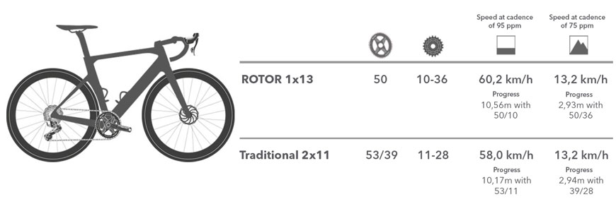 ROTOR 1X13 GROUP SET 日本販売スタート!!  diatec