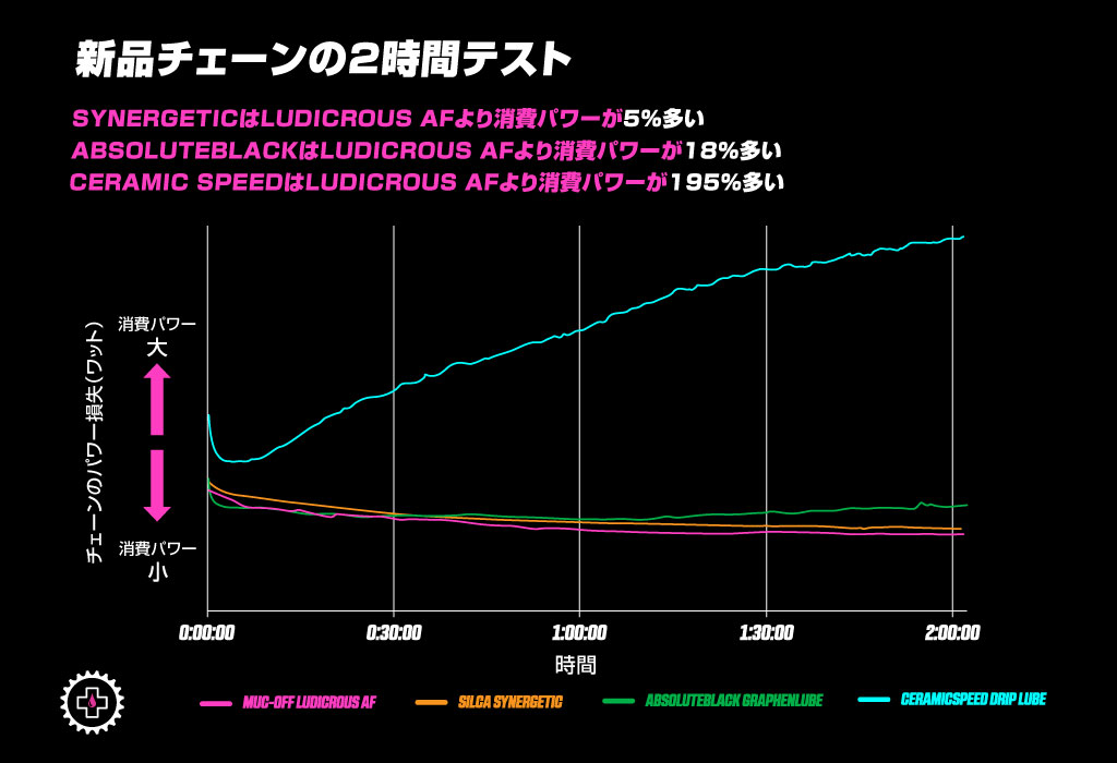 世界最速のレースルブ LUDICROUS AF TEST結果 | diatec